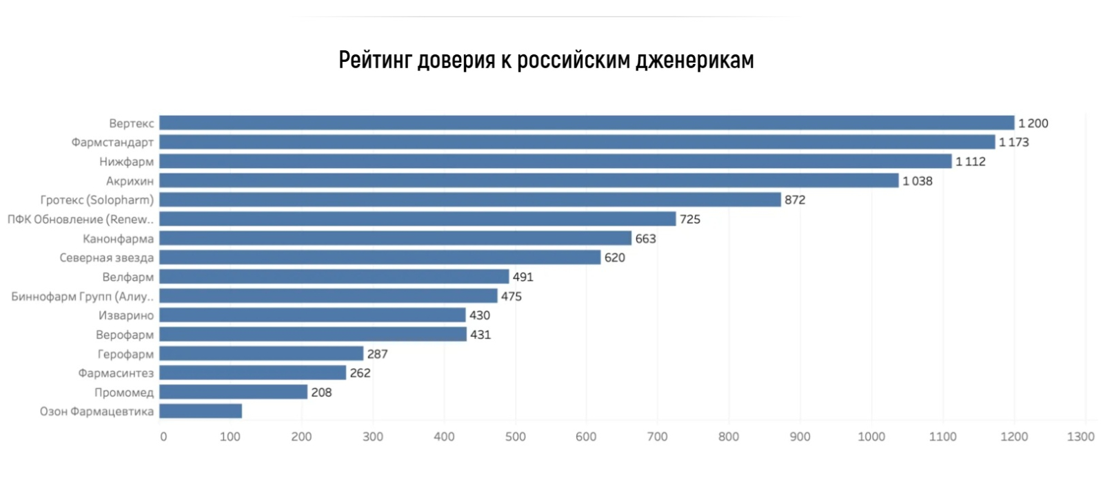 «ВЕРТЕКС» возглавил рейтинг доверия к российским дженерикам